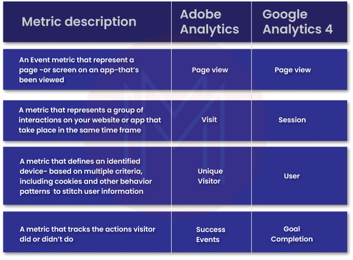 Adobe Analytics and Google Analytics