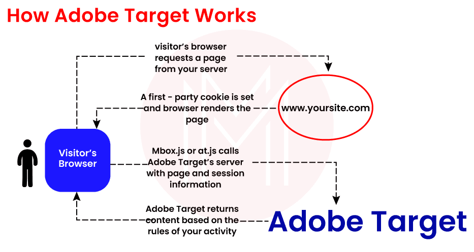 How does Adobe target work?