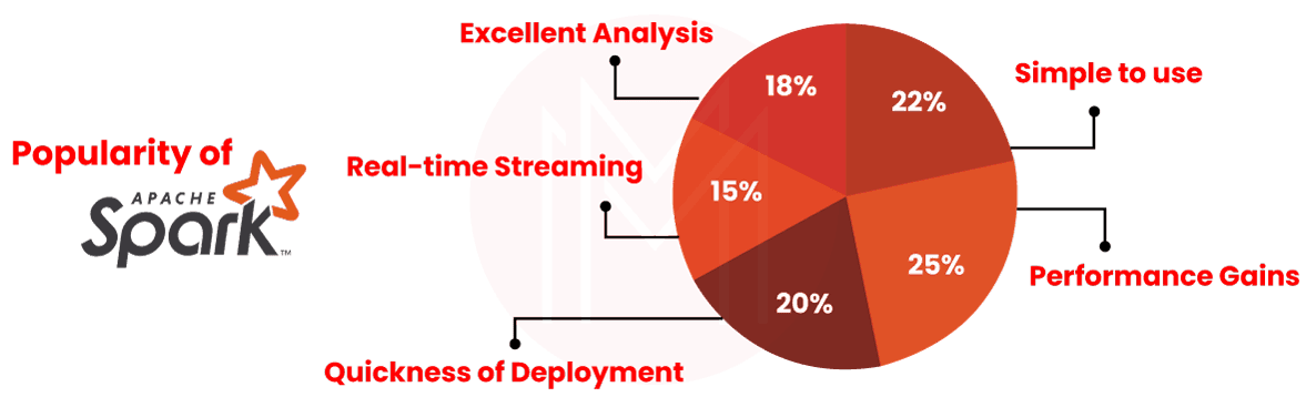 Advantages of Apache Spark