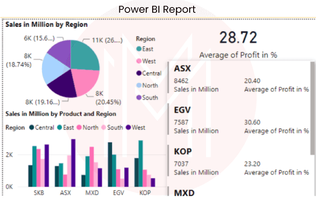 Advantages of a Power BI Report