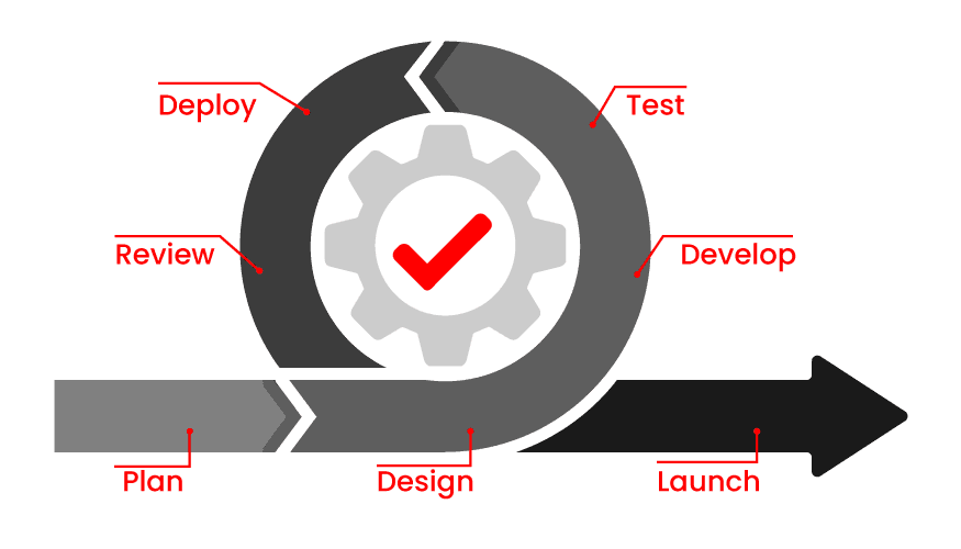 Agile Methodology