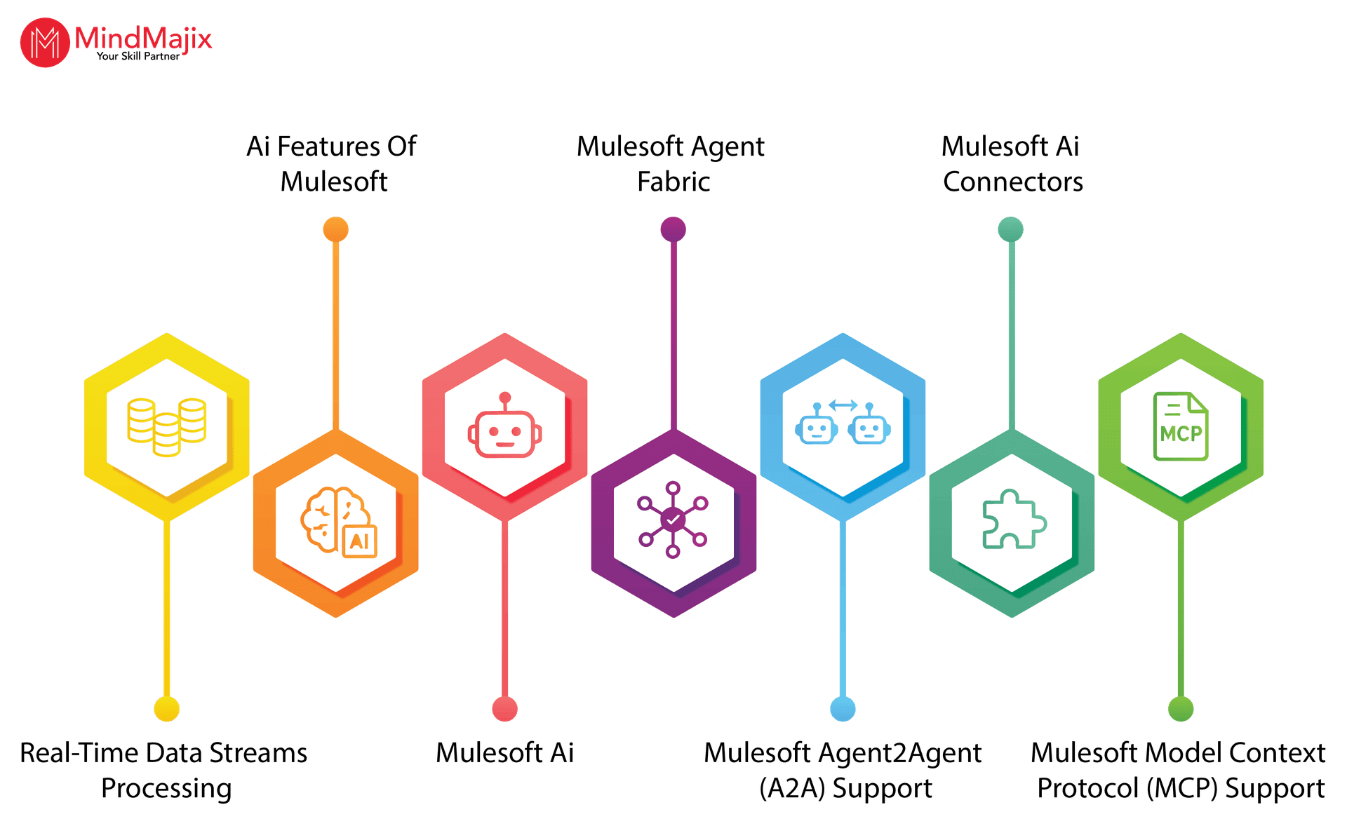 AI Features of Mulesoft