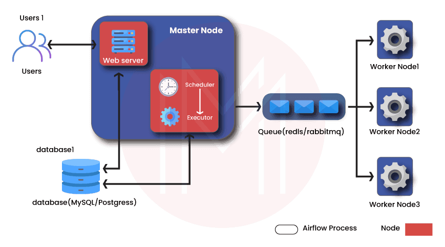  Airflow Architecture and its components