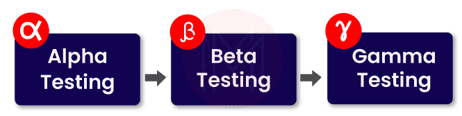 Alpha, Beta, and Gamma Testing