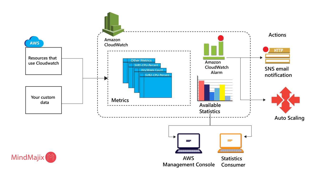 Amazon CloudWatch service