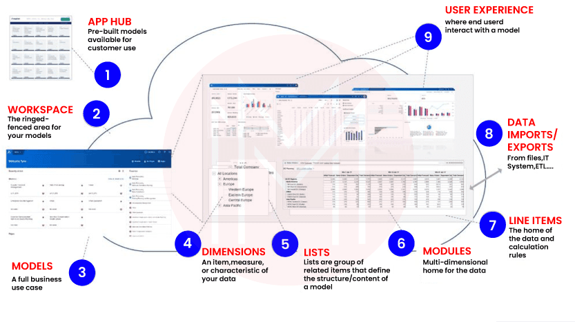 Anaplan model building