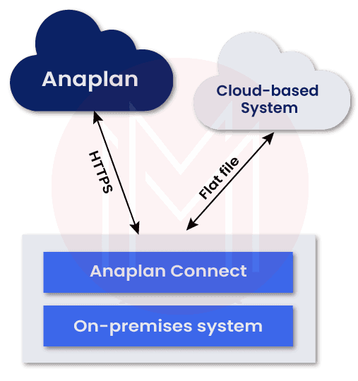 What is Anaplan used for