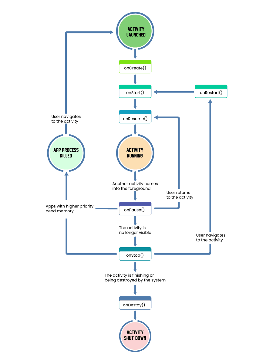 Android Activity Life Cycle