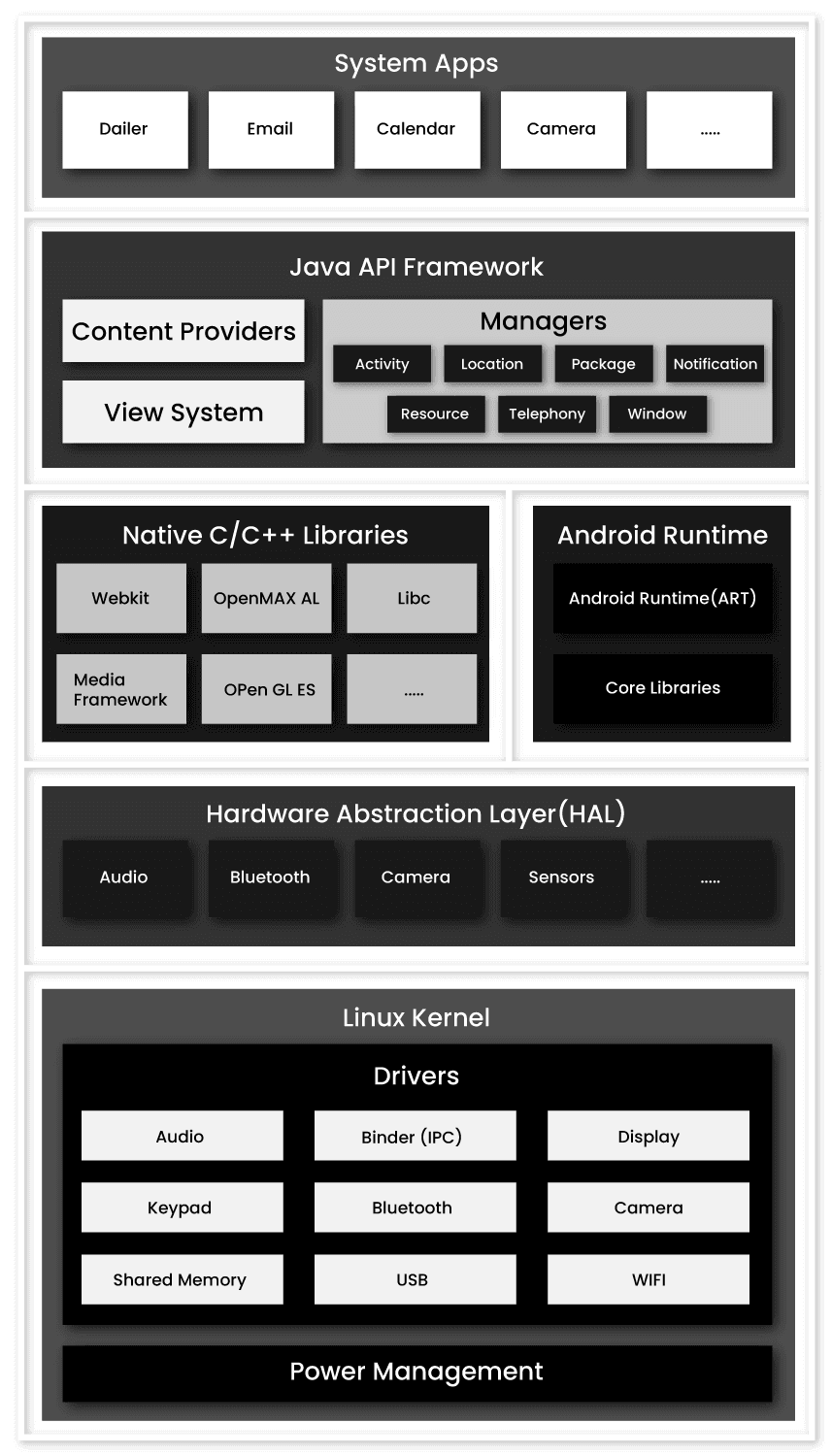 Android Architecture