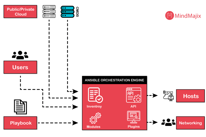 Ansible Architecture