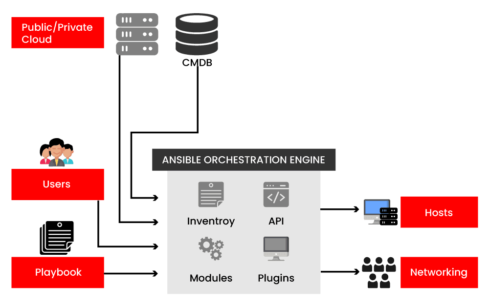 Ansible Architecture