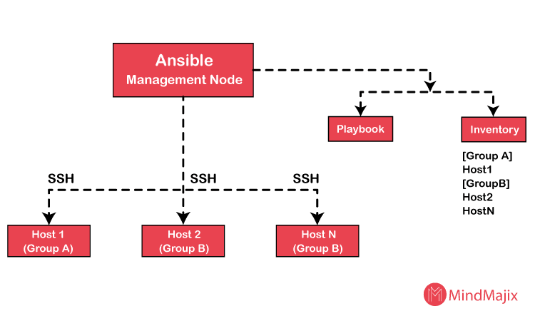 Ansible Workflow