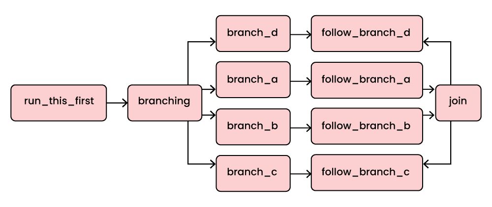 What is Apache Airflow