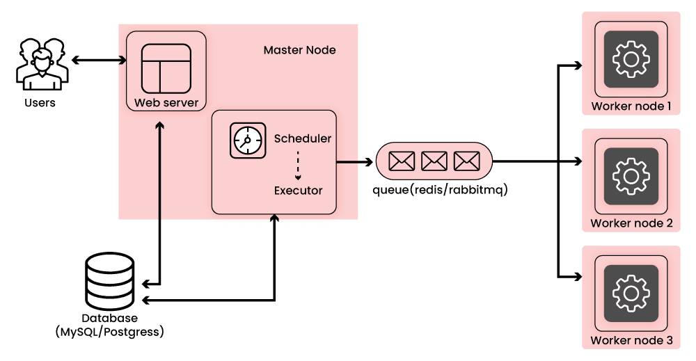 Apache Airflow Work