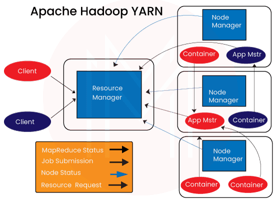 Apache Hadoop YARN