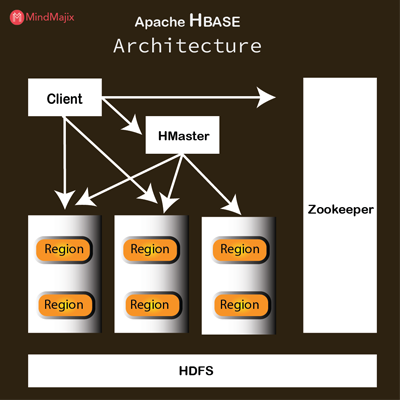 Apache H Base Architecture