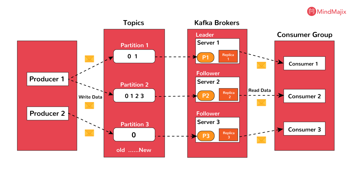 Kafka terminologies