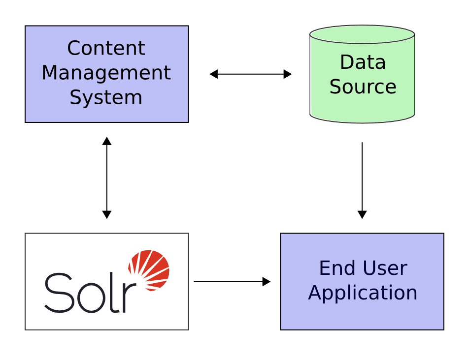 apache solr