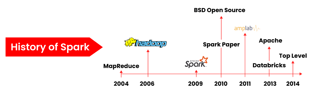 History of Apache Spark