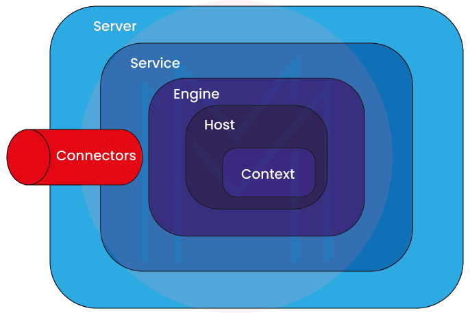  tomcat architecture