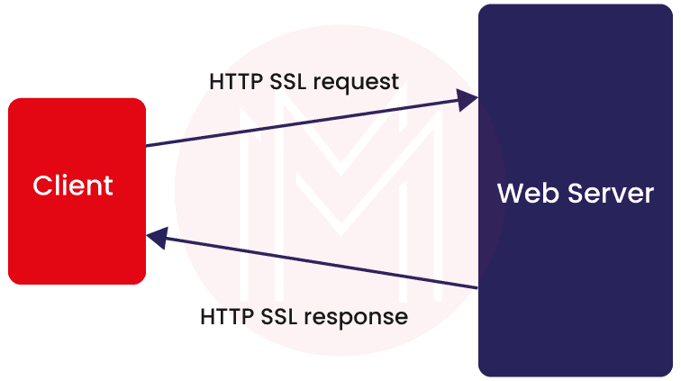 SSL with Apache Tomcat