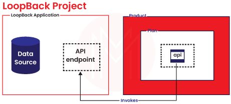 API Connect Development Kit