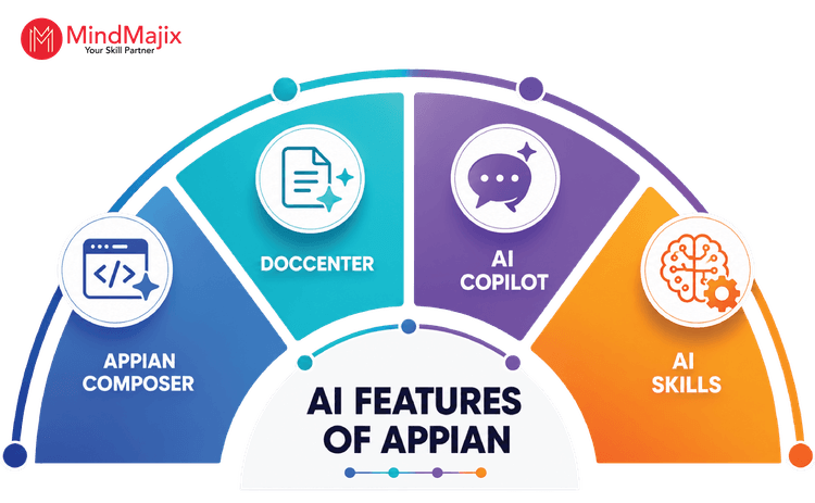 Appian Tutorial: Features, Use Cases & AI Capabilities