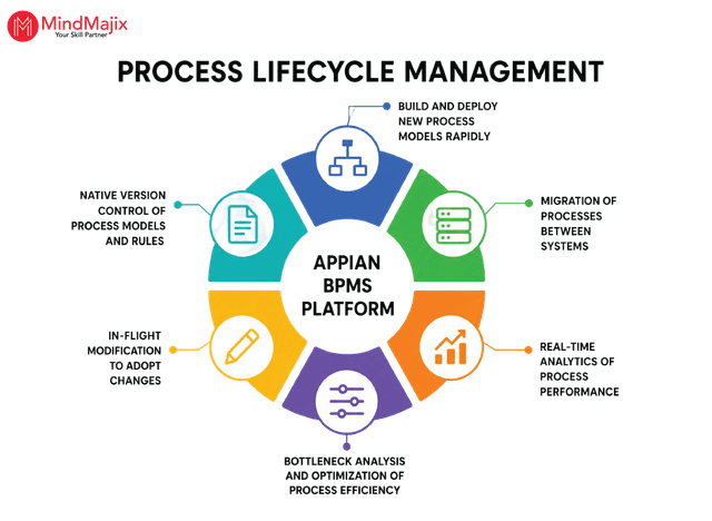 Appian Tutorial: Features, Use Cases & AI Capabilities