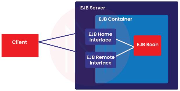 Architecture of EJB