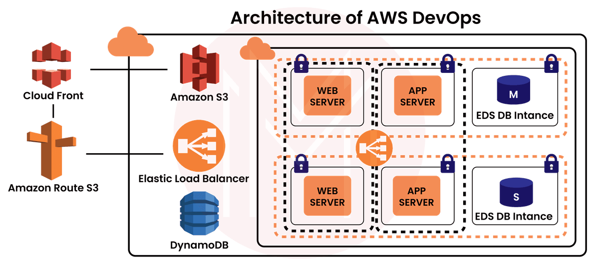 AWS DevOps architecture 