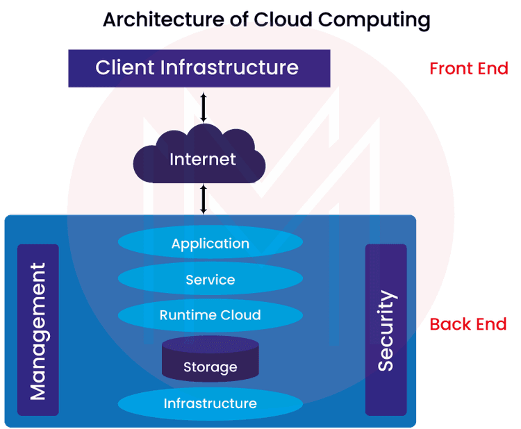 Architecture of cloud computing