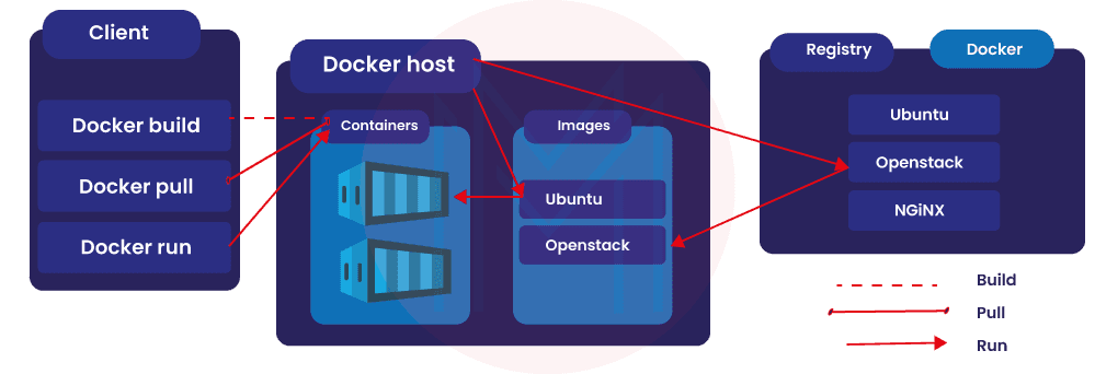 Architecture of Docker