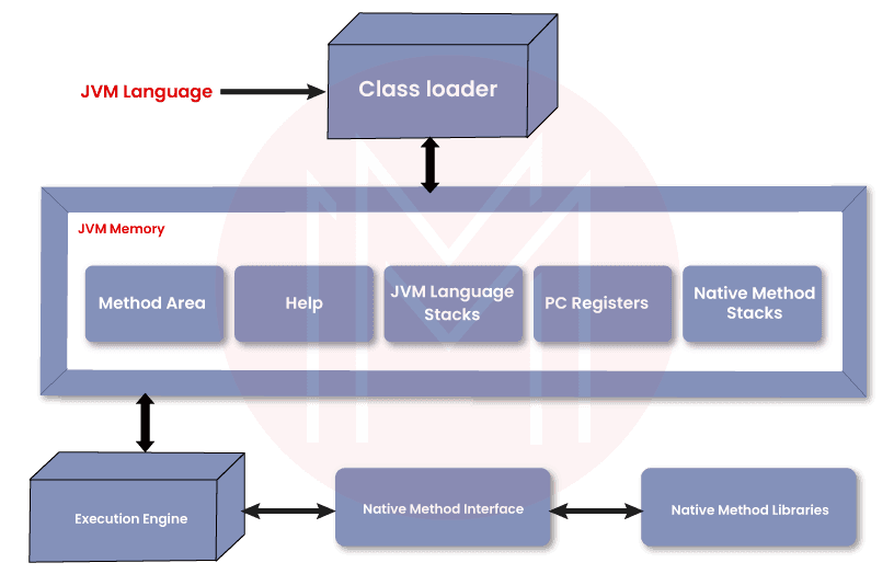 Architectures in Java