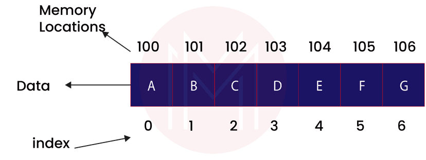 Arrays in Data Structures