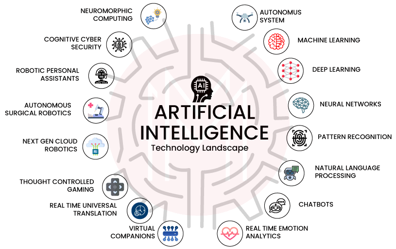 Artificial Intelligence Technology Landscape