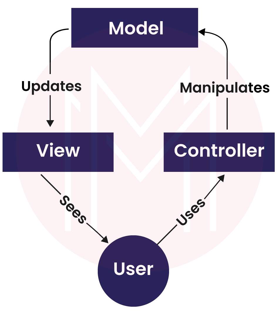 About MVC