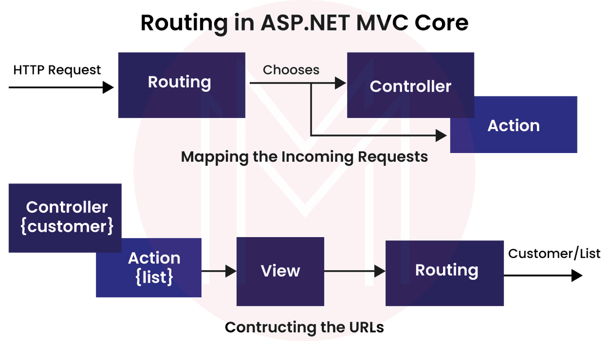 Routing