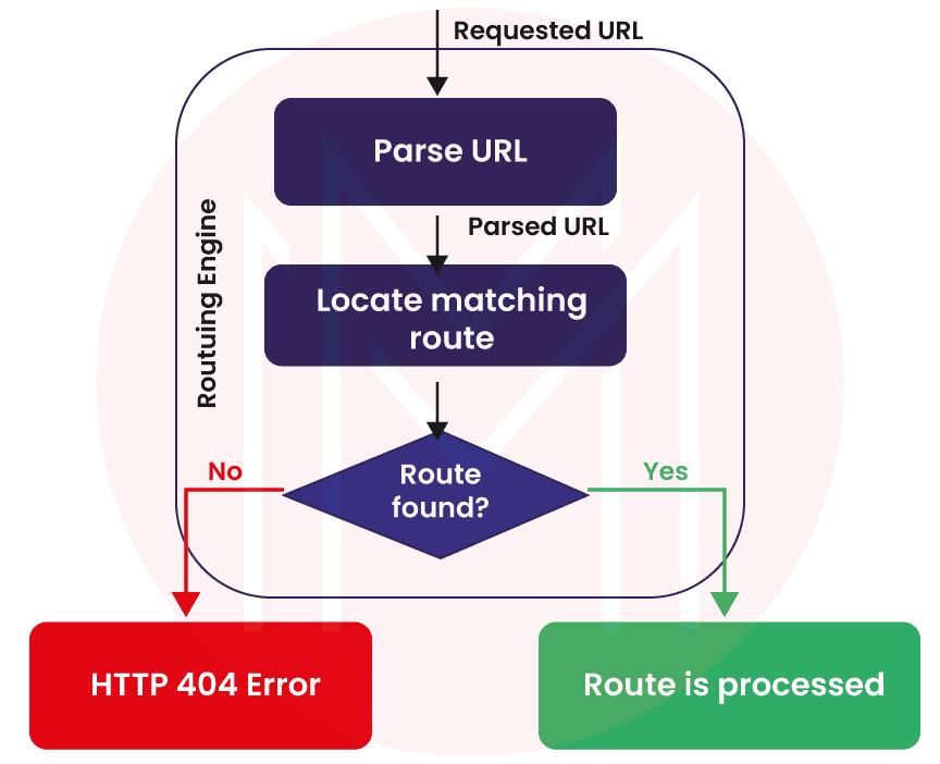 MVC pattern handle routing