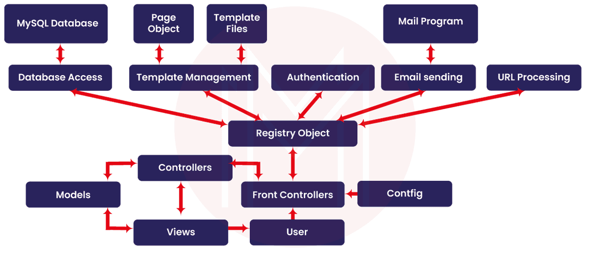 Ajax in MVC