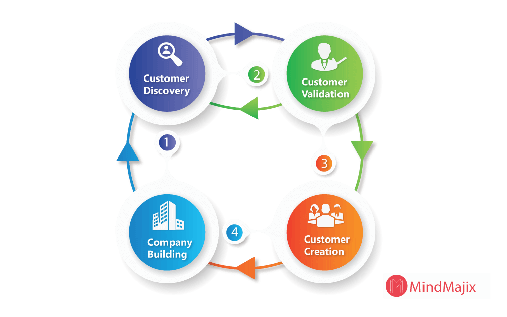 aspects of customer development