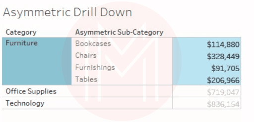 Asymmetric drill down