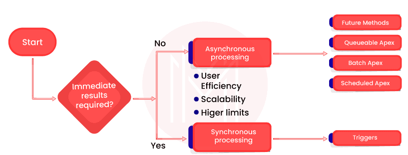 Working of Asynchronous Calculation