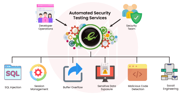 Testing Automation