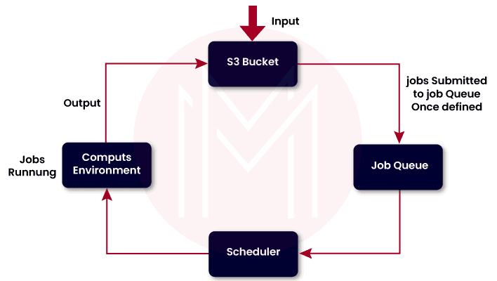 AWS Batch Split Workloads