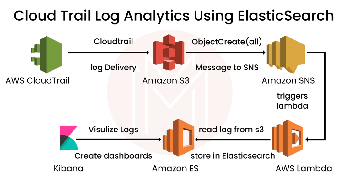 AWS CloudTrail