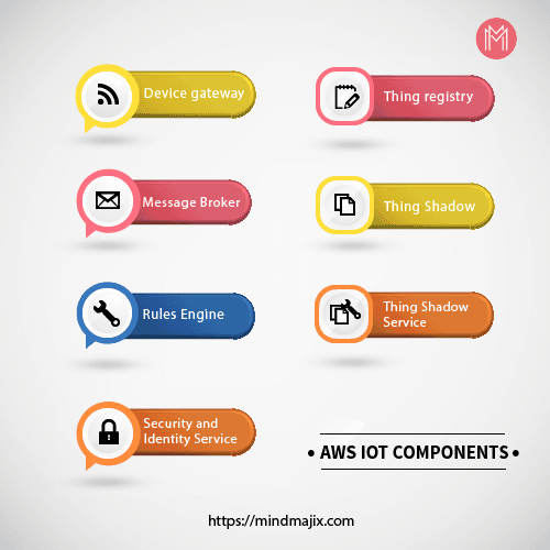 AWS IOT components