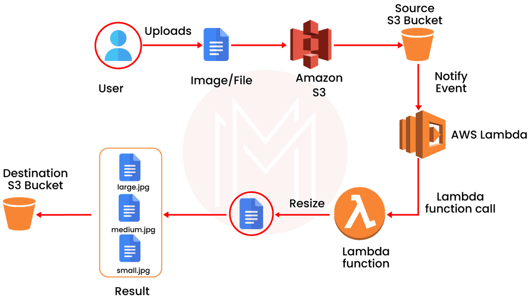 AWS Lambda