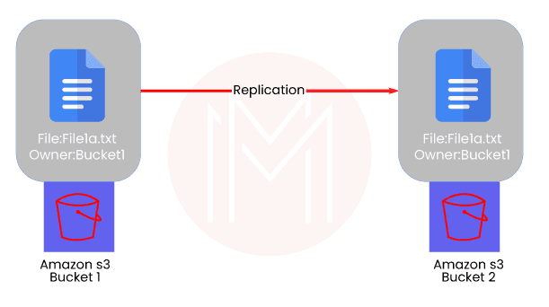 AWS S3 Replication