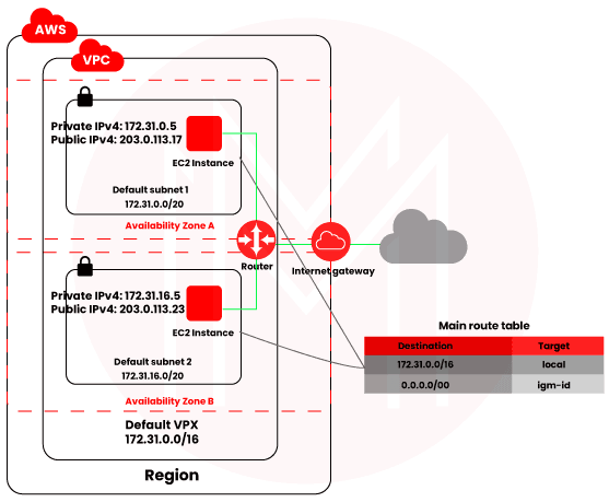 AWS VPC