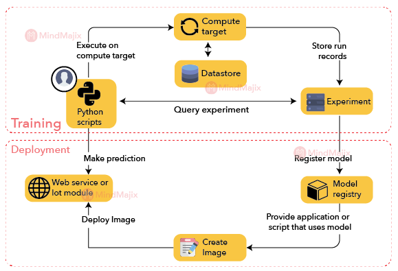 Azure Machine Learning Service: Architecture and Concepts